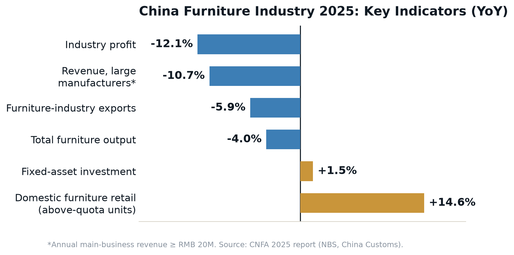 China furniture industry 2025 year-over-year change: domestic retail up 14.6 percent and fixed-asset investment up 1.5 percent, while exports fell 5.9 percent, revenue 10.7 percent and profit 12.1 percent
