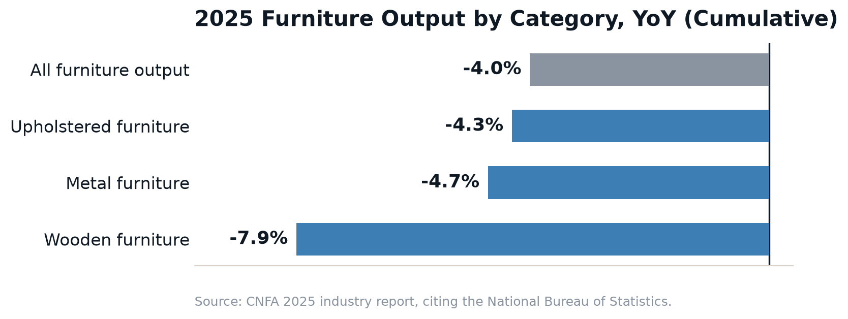 China furniture output by category in 2025: wooden furniture down 7.9 percent, metal down 4.7 percent, upholstered down 4.3 percent, total output down 4.0 percent