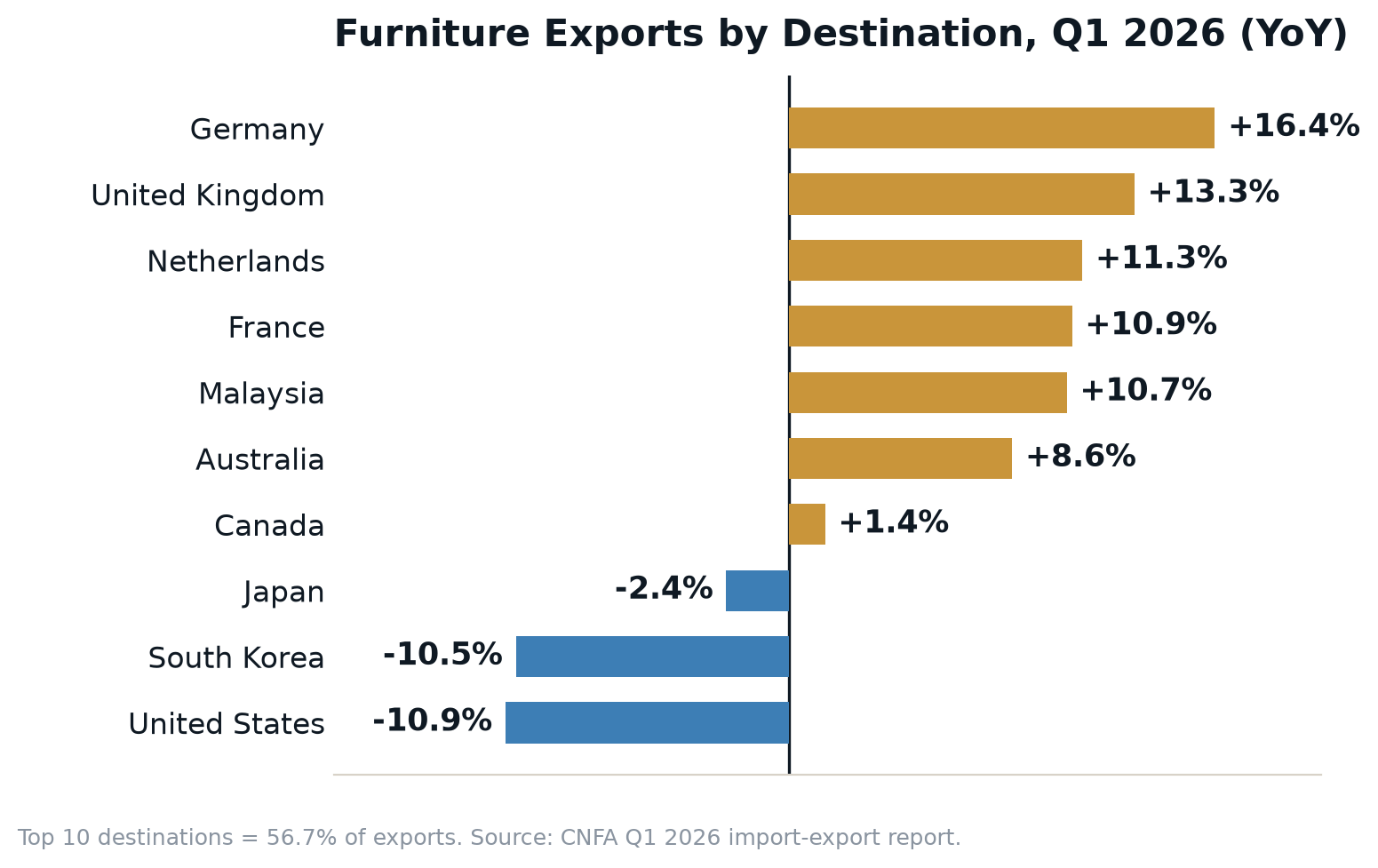 China furniture exports by destination in Q1 2026, year over year: Germany up 16.4 percent, UK up 13.3 percent, France and Malaysia up about 11 percent, Australia up 8.6 percent, while the United States fell 10.9 percent and South Korea fell 10.5 percent