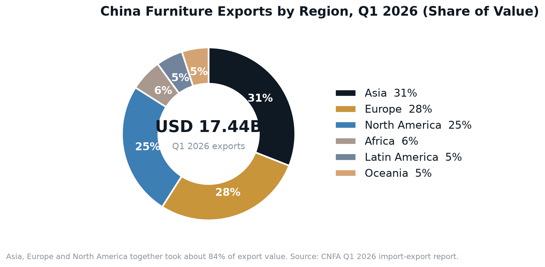 China furniture exports by destination region in Q1 2026: Asia 31 percent, Europe 28 percent, North America 25 percent, Africa 6 percent, Latin America 5 percent, Oceania 5 percent of 17.44 billion US dollars