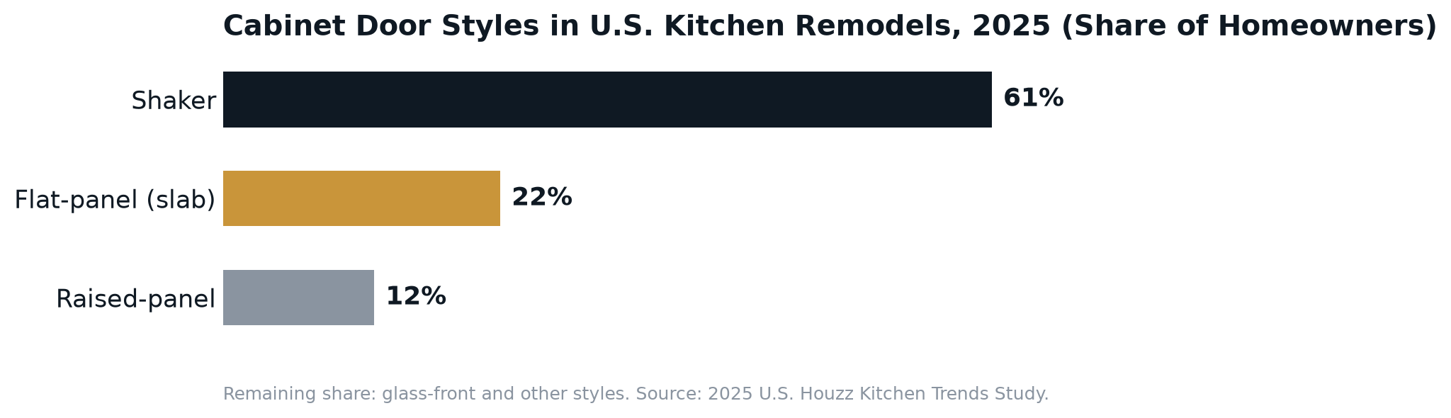 Bar chart of cabinet door styles in 2025 U.S. kitchen remodels: shaker 61 percent, flat-panel 22 percent, raised-panel 12 percent